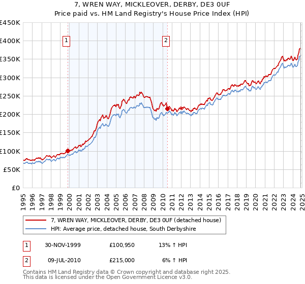 7, WREN WAY, MICKLEOVER, DERBY, DE3 0UF: Price paid vs HM Land Registry's House Price Index