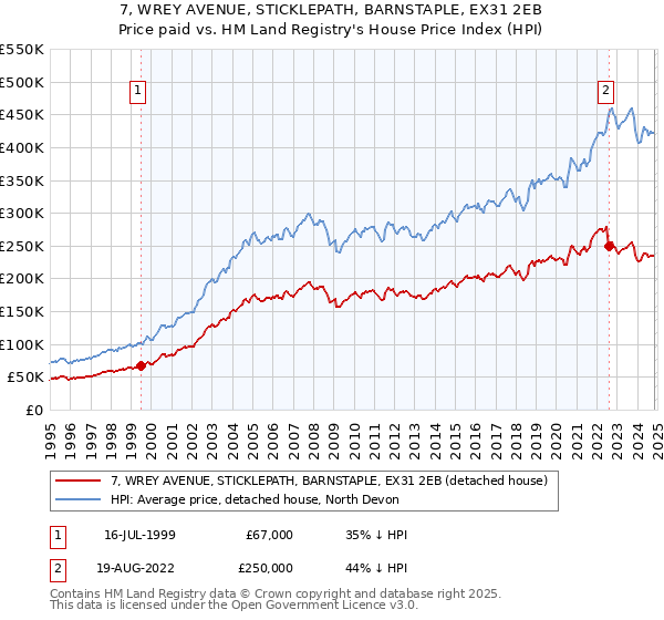 7, WREY AVENUE, STICKLEPATH, BARNSTAPLE, EX31 2EB: Price paid vs HM Land Registry's House Price Index