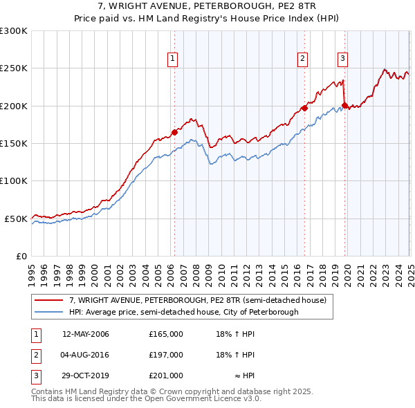 7, WRIGHT AVENUE, PETERBOROUGH, PE2 8TR: Price paid vs HM Land Registry's House Price Index