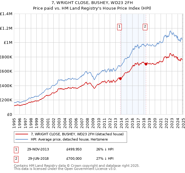 7, WRIGHT CLOSE, BUSHEY, WD23 2FH: Price paid vs HM Land Registry's House Price Index