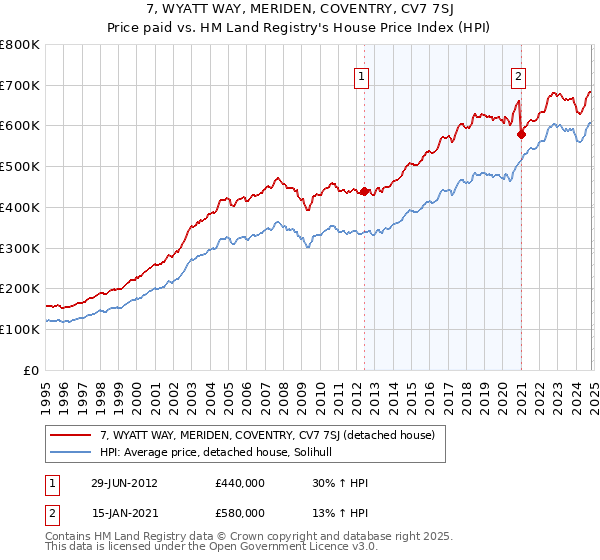 7, WYATT WAY, MERIDEN, COVENTRY, CV7 7SJ: Price paid vs HM Land Registry's House Price Index