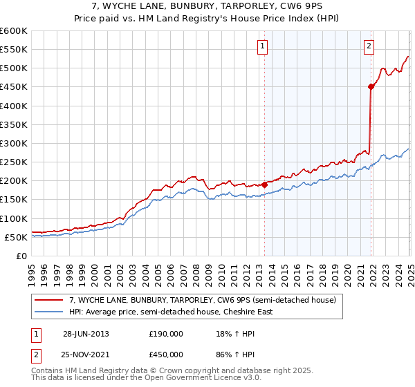 7, WYCHE LANE, BUNBURY, TARPORLEY, CW6 9PS: Price paid vs HM Land Registry's House Price Index