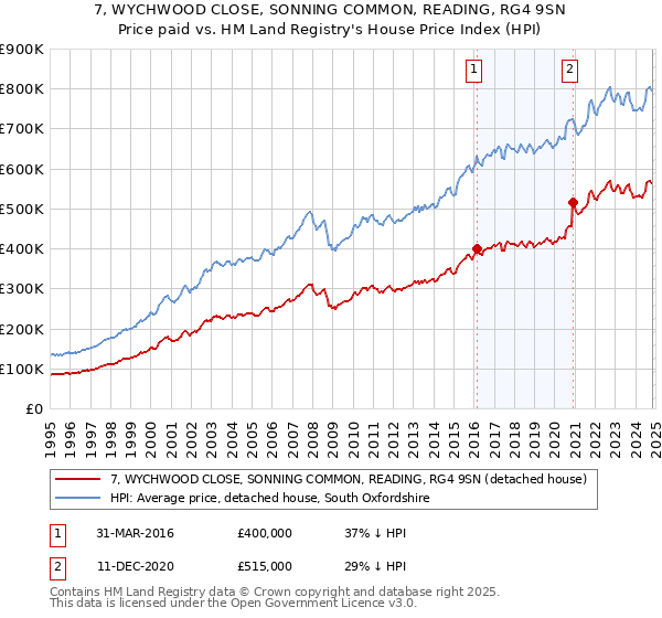 7, WYCHWOOD CLOSE, SONNING COMMON, READING, RG4 9SN: Price paid vs HM Land Registry's House Price Index