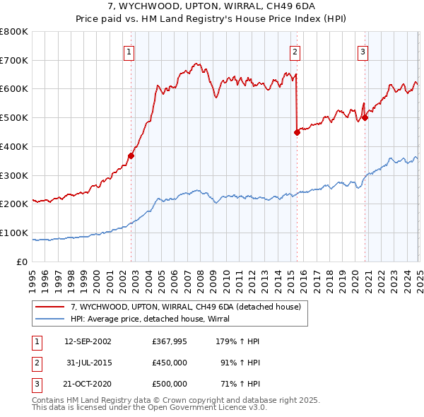 7, WYCHWOOD, UPTON, WIRRAL, CH49 6DA: Price paid vs HM Land Registry's House Price Index