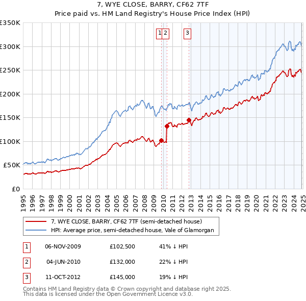 7, WYE CLOSE, BARRY, CF62 7TF: Price paid vs HM Land Registry's House Price Index