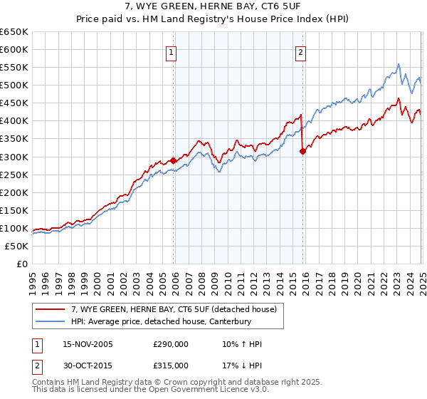 7, WYE GREEN, HERNE BAY, CT6 5UF: Price paid vs HM Land Registry's House Price Index