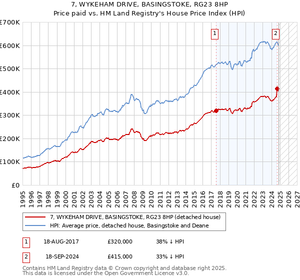 7, WYKEHAM DRIVE, BASINGSTOKE, RG23 8HP: Price paid vs HM Land Registry's House Price Index