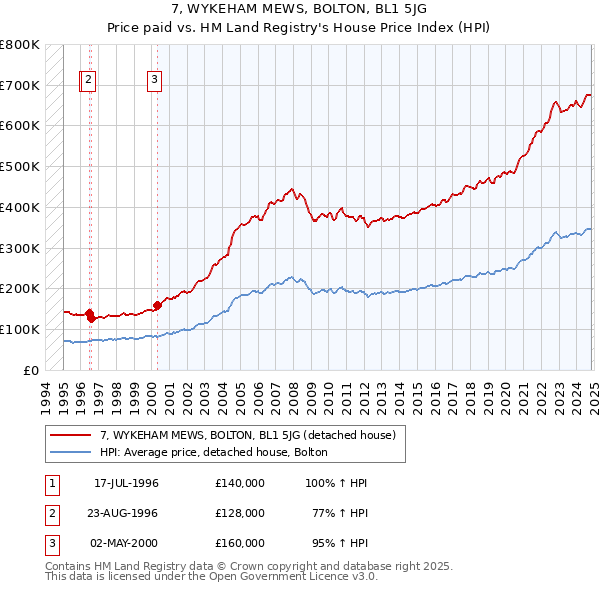 7, WYKEHAM MEWS, BOLTON, BL1 5JG: Price paid vs HM Land Registry's House Price Index