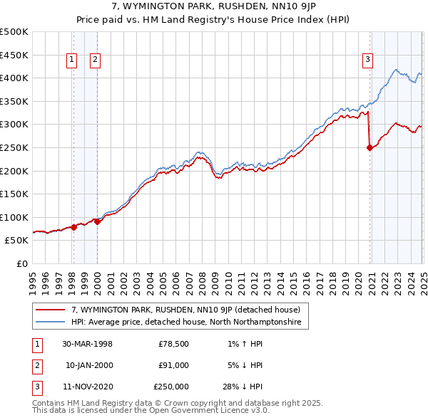 7, WYMINGTON PARK, RUSHDEN, NN10 9JP: Price paid vs HM Land Registry's House Price Index