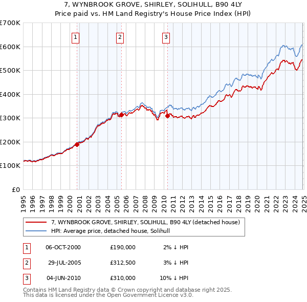 7, WYNBROOK GROVE, SHIRLEY, SOLIHULL, B90 4LY: Price paid vs HM Land Registry's House Price Index