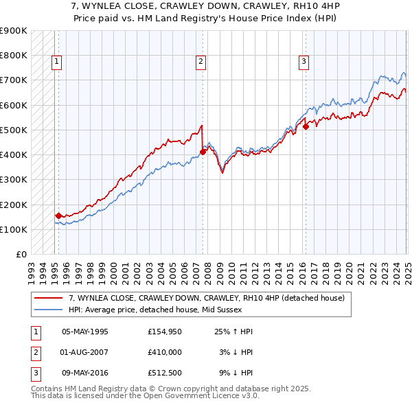 7, WYNLEA CLOSE, CRAWLEY DOWN, CRAWLEY, RH10 4HP: Price paid vs HM Land Registry's House Price Index