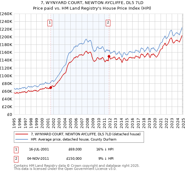 7, WYNYARD COURT, NEWTON AYCLIFFE, DL5 7LD: Price paid vs HM Land Registry's House Price Index