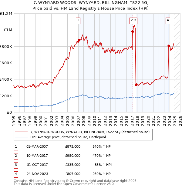 7, WYNYARD WOODS, WYNYARD, BILLINGHAM, TS22 5GJ: Price paid vs HM Land Registry's House Price Index