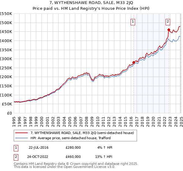 7, WYTHENSHAWE ROAD, SALE, M33 2JQ: Price paid vs HM Land Registry's House Price Index