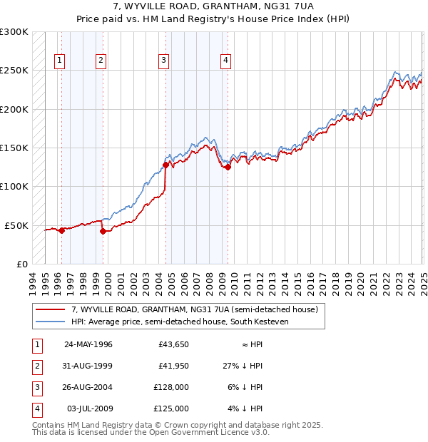 7, WYVILLE ROAD, GRANTHAM, NG31 7UA: Price paid vs HM Land Registry's House Price Index