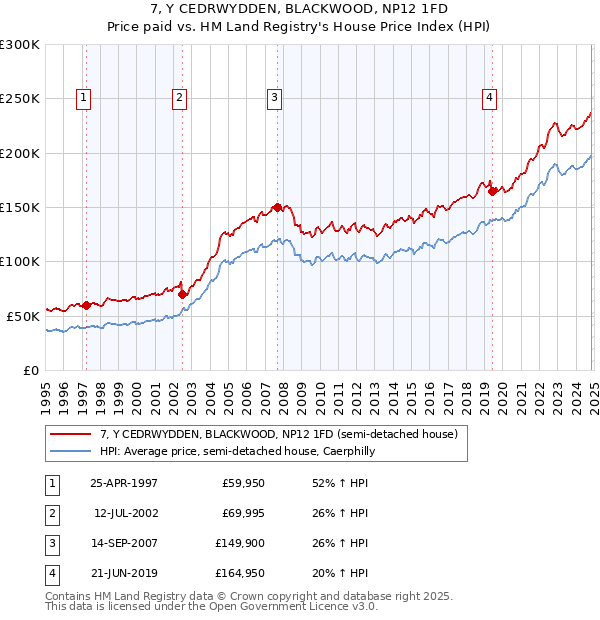 7, Y CEDRWYDDEN, BLACKWOOD, NP12 1FD: Price paid vs HM Land Registry's House Price Index