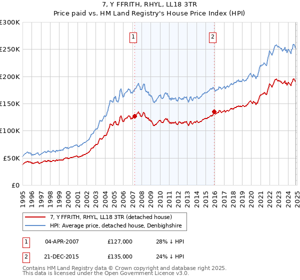 7, Y FFRITH, RHYL, LL18 3TR: Price paid vs HM Land Registry's House Price Index