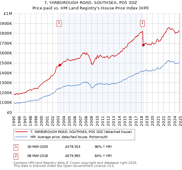 7, YARBOROUGH ROAD, SOUTHSEA, PO5 3DZ: Price paid vs HM Land Registry's House Price Index