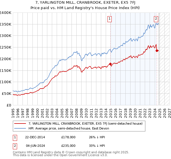 7, YARLINGTON MILL, CRANBROOK, EXETER, EX5 7FJ: Price paid vs HM Land Registry's House Price Index