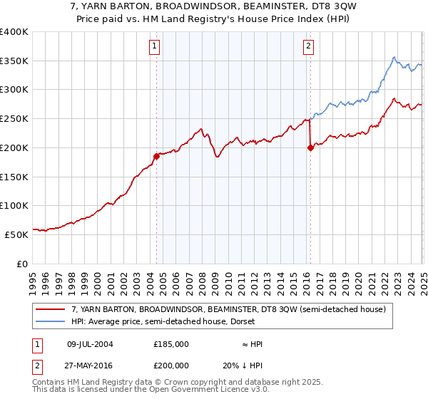 7, YARN BARTON, BROADWINDSOR, BEAMINSTER, DT8 3QW: Price paid vs HM Land Registry's House Price Index