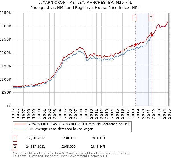 7, YARN CROFT, ASTLEY, MANCHESTER, M29 7PL: Price paid vs HM Land Registry's House Price Index