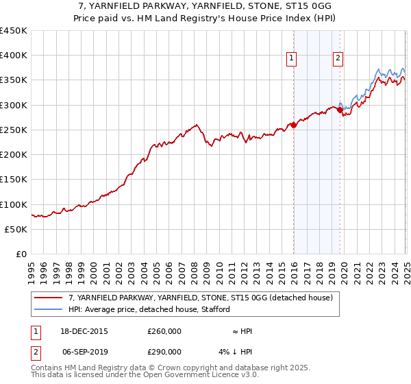 7, YARNFIELD PARKWAY, YARNFIELD, STONE, ST15 0GG: Price paid vs HM Land Registry's House Price Index