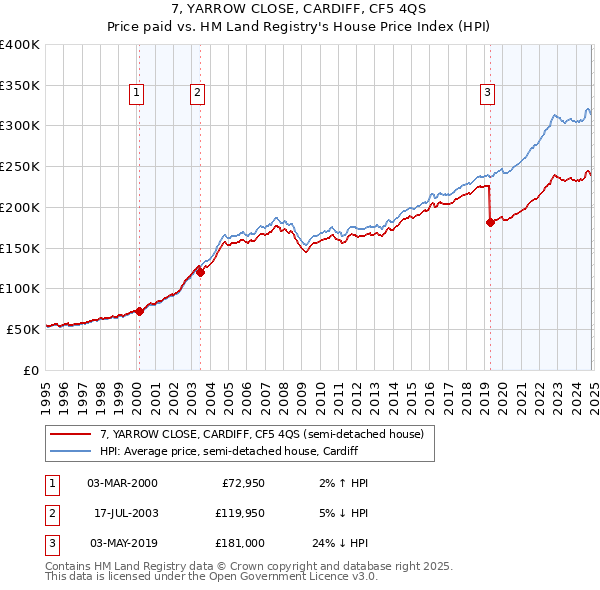 7, YARROW CLOSE, CARDIFF, CF5 4QS: Price paid vs HM Land Registry's House Price Index