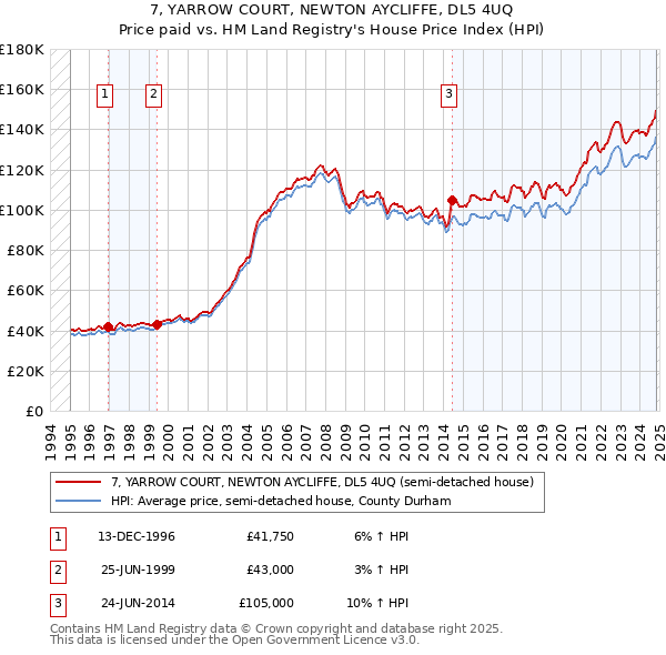 7, YARROW COURT, NEWTON AYCLIFFE, DL5 4UQ: Price paid vs HM Land Registry's House Price Index