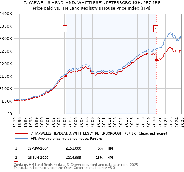 7, YARWELLS HEADLAND, WHITTLESEY, PETERBOROUGH, PE7 1RF: Price paid vs HM Land Registry's House Price Index