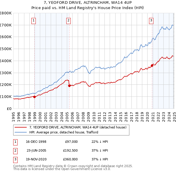 7, YEOFORD DRIVE, ALTRINCHAM, WA14 4UP: Price paid vs HM Land Registry's House Price Index