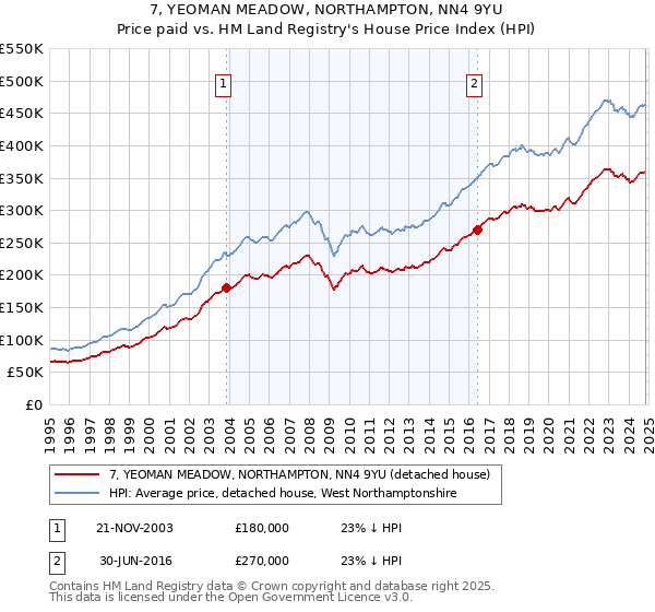 7, YEOMAN MEADOW, NORTHAMPTON, NN4 9YU: Price paid vs HM Land Registry's House Price Index