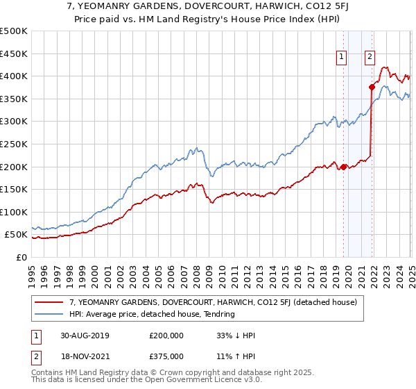 7, YEOMANRY GARDENS, DOVERCOURT, HARWICH, CO12 5FJ: Price paid vs HM Land Registry's House Price Index