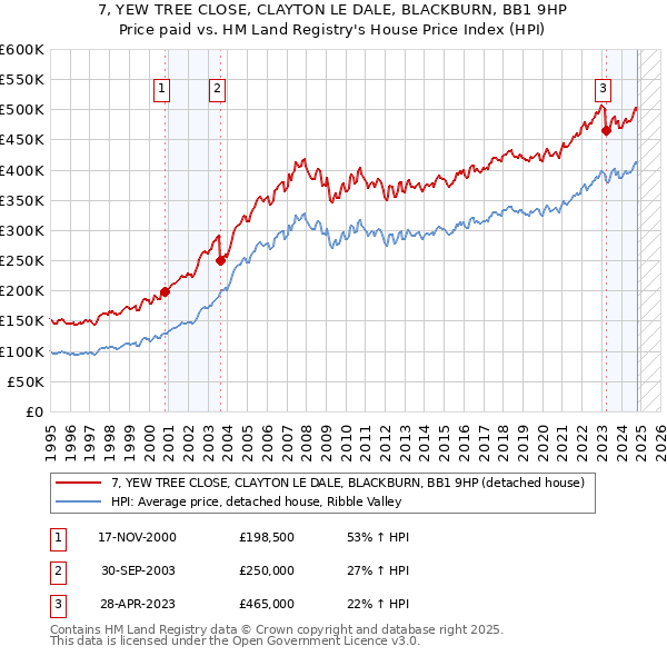 7, YEW TREE CLOSE, CLAYTON LE DALE, BLACKBURN, BB1 9HP: Price paid vs HM Land Registry's House Price Index