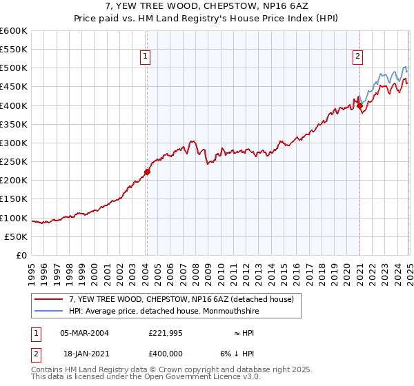 7, YEW TREE WOOD, CHEPSTOW, NP16 6AZ: Price paid vs HM Land Registry's House Price Index