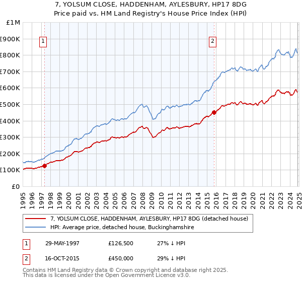 7, YOLSUM CLOSE, HADDENHAM, AYLESBURY, HP17 8DG: Price paid vs HM Land Registry's House Price Index