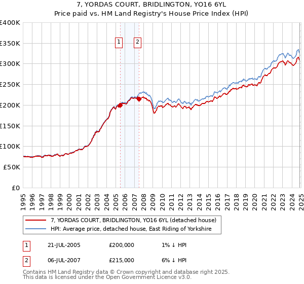 7, YORDAS COURT, BRIDLINGTON, YO16 6YL: Price paid vs HM Land Registry's House Price Index