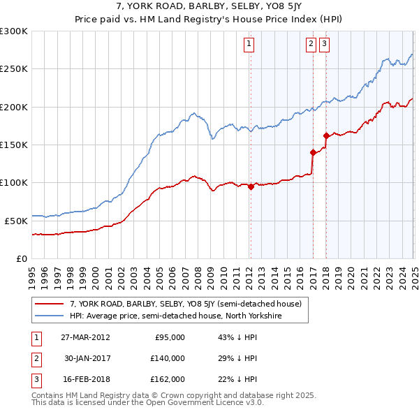 7, YORK ROAD, BARLBY, SELBY, YO8 5JY: Price paid vs HM Land Registry's House Price Index