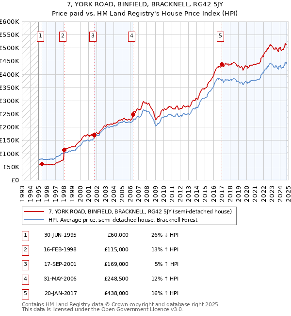 7, YORK ROAD, BINFIELD, BRACKNELL, RG42 5JY: Price paid vs HM Land Registry's House Price Index