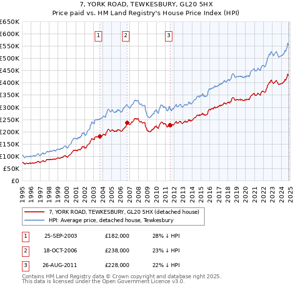 7, YORK ROAD, TEWKESBURY, GL20 5HX: Price paid vs HM Land Registry's House Price Index