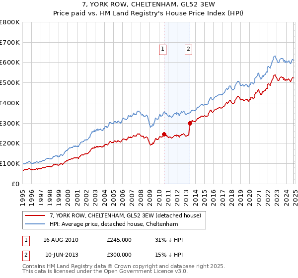 7, YORK ROW, CHELTENHAM, GL52 3EW: Price paid vs HM Land Registry's House Price Index