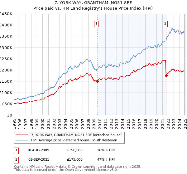 7, YORK WAY, GRANTHAM, NG31 8RF: Price paid vs HM Land Registry's House Price Index