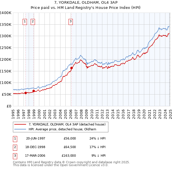 7, YORKDALE, OLDHAM, OL4 3AP: Price paid vs HM Land Registry's House Price Index