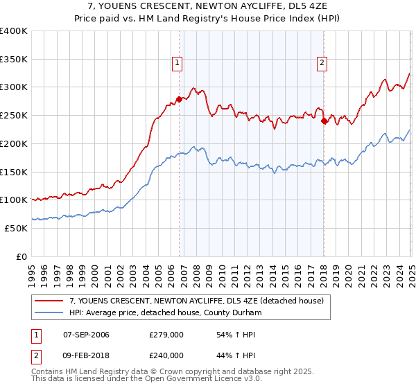 7, YOUENS CRESCENT, NEWTON AYCLIFFE, DL5 4ZE: Price paid vs HM Land Registry's House Price Index