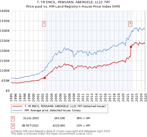 7, YR ENCIL, PENSARN, ABERGELE, LL22 7RT: Price paid vs HM Land Registry's House Price Index