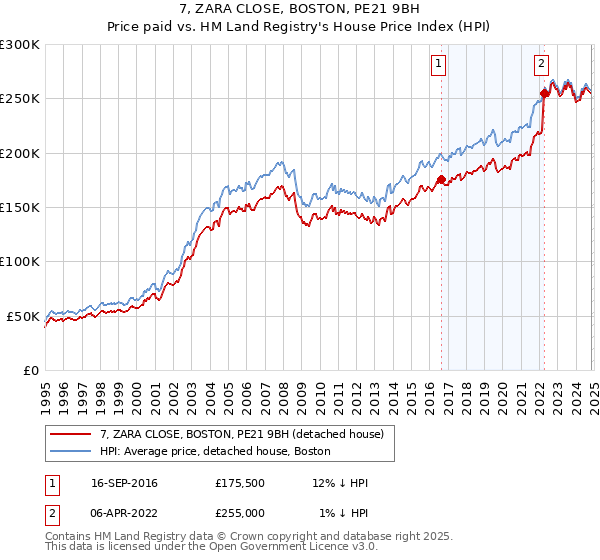 7, ZARA CLOSE, BOSTON, PE21 9BH: Price paid vs HM Land Registry's House Price Index