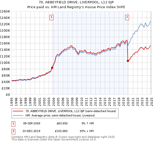 70, ABBEYFIELD DRIVE, LIVERPOOL, L12 0JP: Price paid vs HM Land Registry's House Price Index