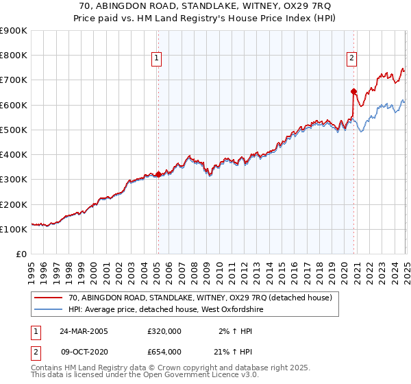 70, ABINGDON ROAD, STANDLAKE, WITNEY, OX29 7RQ: Price paid vs HM Land Registry's House Price Index