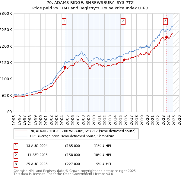 70, ADAMS RIDGE, SHREWSBURY, SY3 7TZ: Price paid vs HM Land Registry's House Price Index