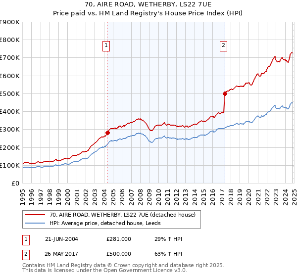 70, AIRE ROAD, WETHERBY, LS22 7UE: Price paid vs HM Land Registry's House Price Index