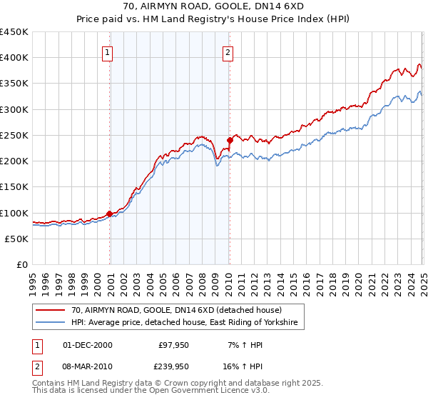 70, AIRMYN ROAD, GOOLE, DN14 6XD: Price paid vs HM Land Registry's House Price Index